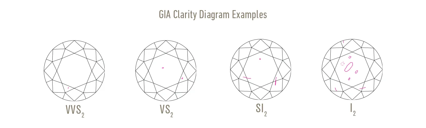 clarity diagram